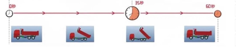 Tempo de descarga mais rápido